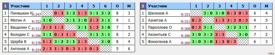 результаты турнира Коралл Пушкино Лига-370