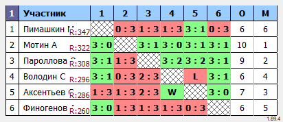 результаты турнира Коралл Пушкино Лига-370