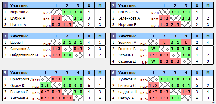 результаты турнира Пряничный Макс 300