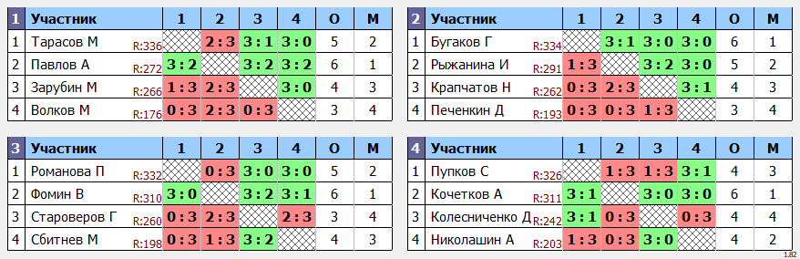 результаты турнира МАКС-343