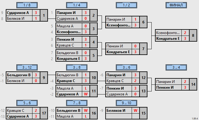 результаты турнира Моя Игра отк