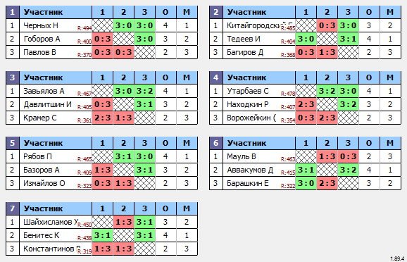результаты турнира Макс-500 в ТТL-Савеловская 