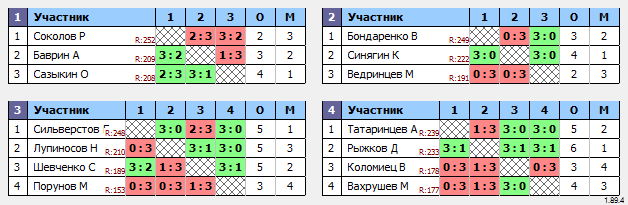 результаты турнира Макс-250 в ТТL-Савеловская 