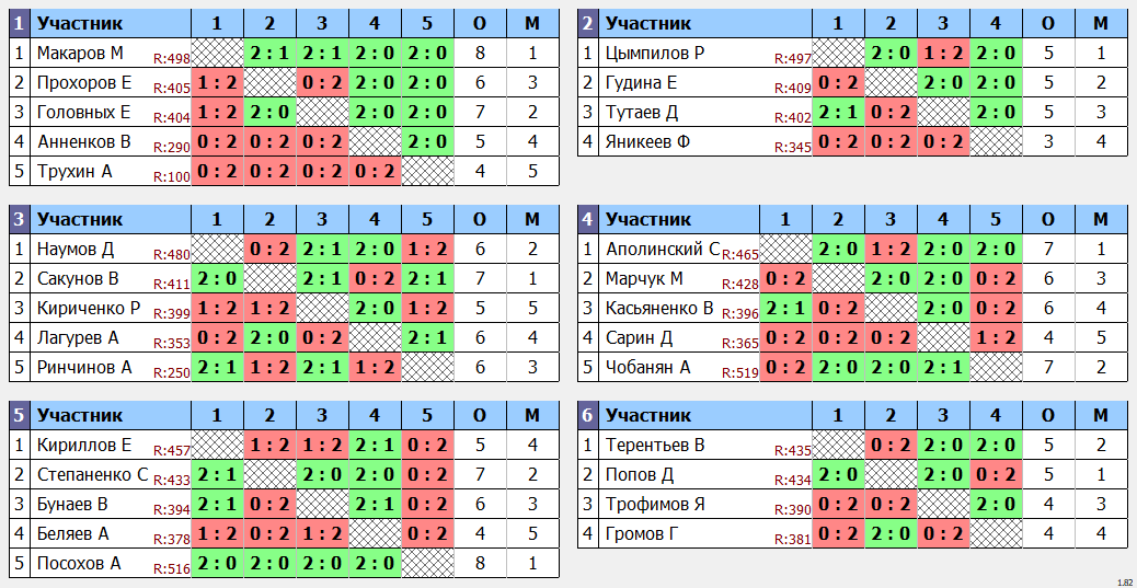 результаты турнира Лига 549 Кубок Понедельника