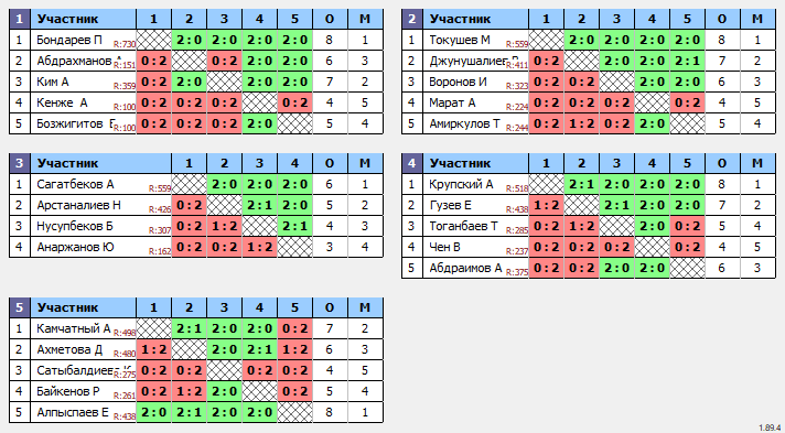 результаты турнира Турнир на Федерации настольного тенниса РК