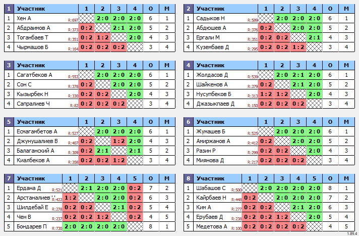 результаты турнира Турнир на Федерации настольного тенниса РК