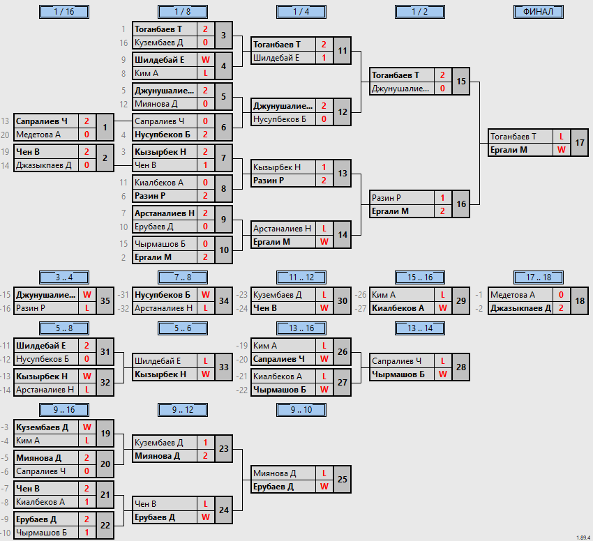 результаты турнира Турнир на Федерации настольного тенниса РК