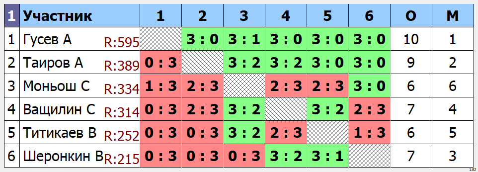 результаты турнира Открытый