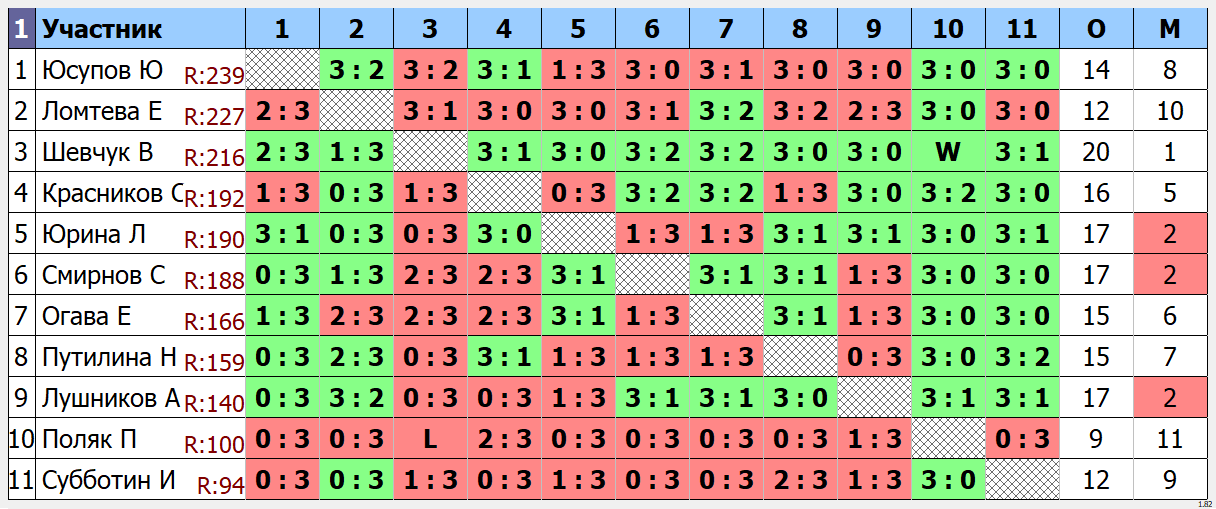 результаты турнира Макс - 222