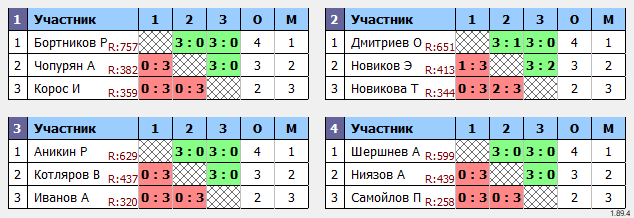 результаты турнира Открытый ПРАЗДНИЧНЫЙ турнир