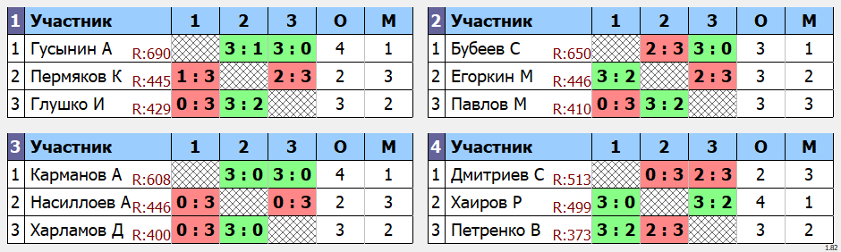 результаты турнира Макс-750 в клубе Tenix 