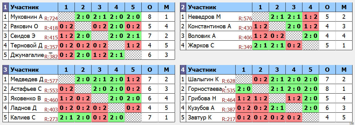 результаты турнира Открытый турнир ВГСПУ