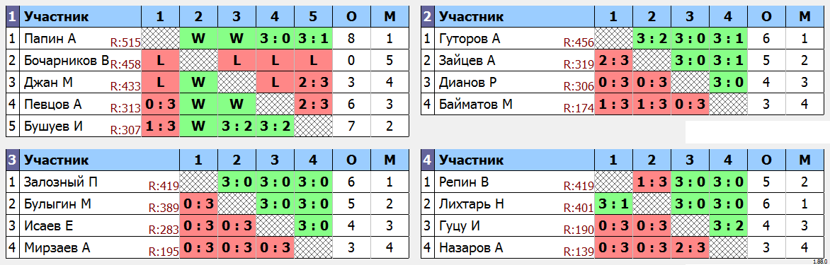 результаты турнира МАКС-555 