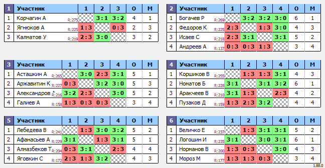 результаты турнира Люблино-290