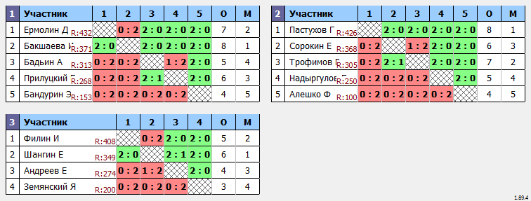 результаты турнира Турнир №474 