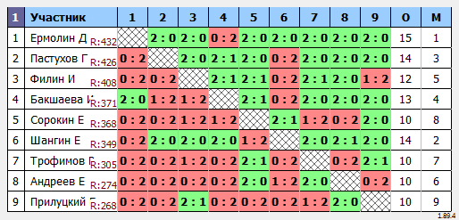 результаты турнира Турнир №474 