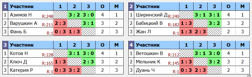 результаты турнира POINT - макс 280