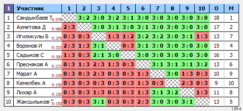 результаты турнира 