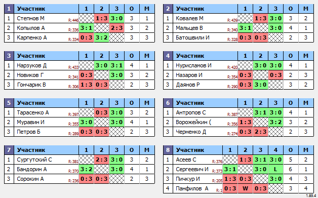 результаты турнира Макс-450 в ТТL-Савеловская 