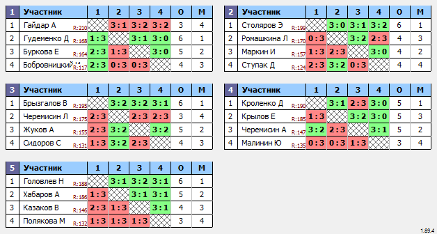 результаты турнира Макс-200 в ТТL-Савеловская 