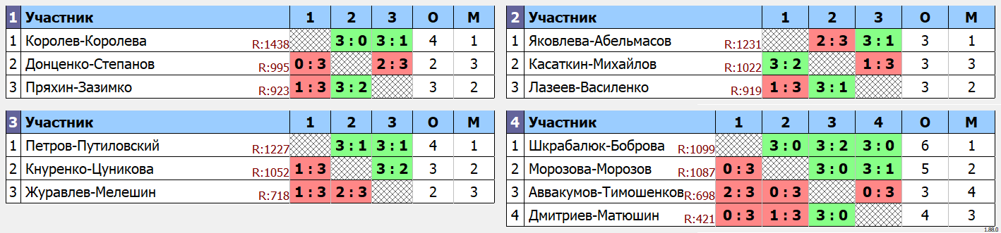 результаты турнира Праздничный форовый парный в Шахтере