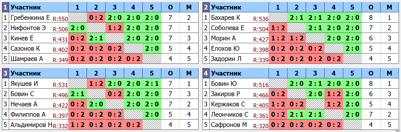 результаты турнира Турнир 19.02.25 г.