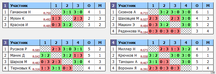 результаты турнира Открытый