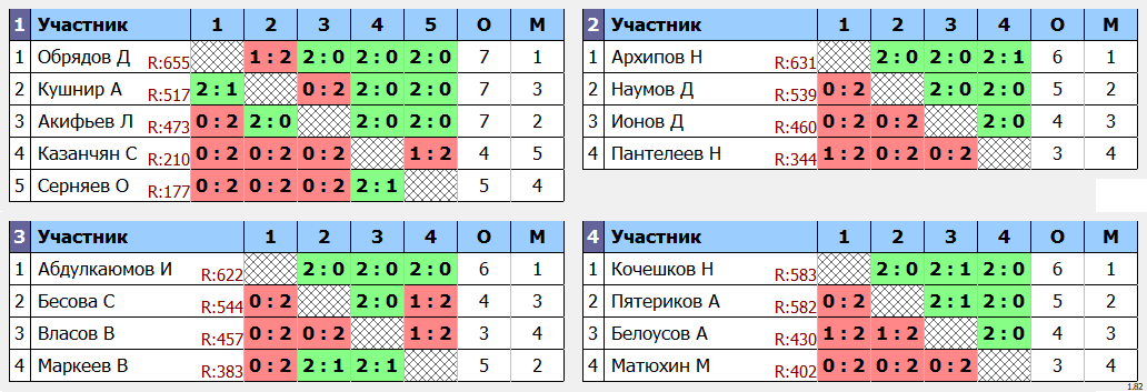 результаты турнира Открытый