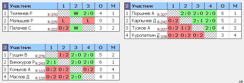 результаты турнира Вечерняя лига. Вторник