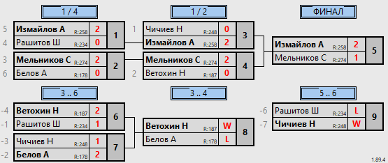 результаты турнира 