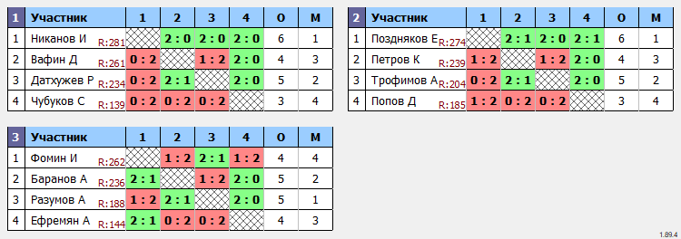 результаты турнира МАКС-330
