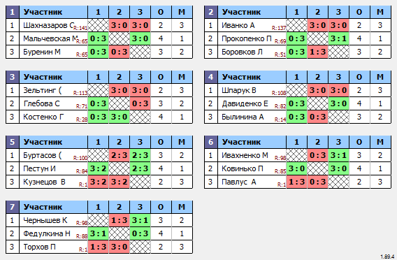 результаты турнира Макс-100 в ТТL-Савеловская 