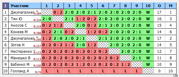 результаты турнира Открытый