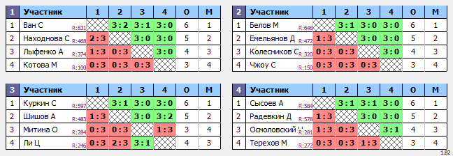 результаты турнира Белые молнии МГУ