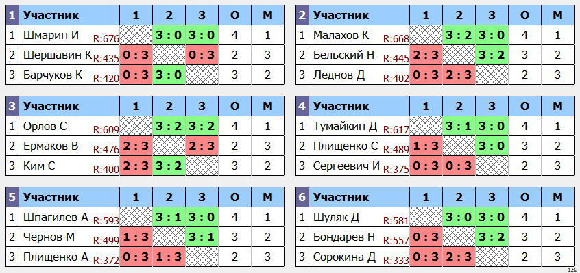 результаты турнира POINT - макс 680