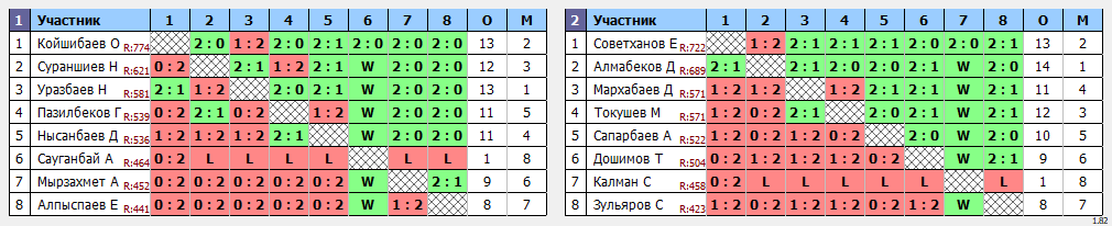 результаты турнира Каскыр оупен на минималках