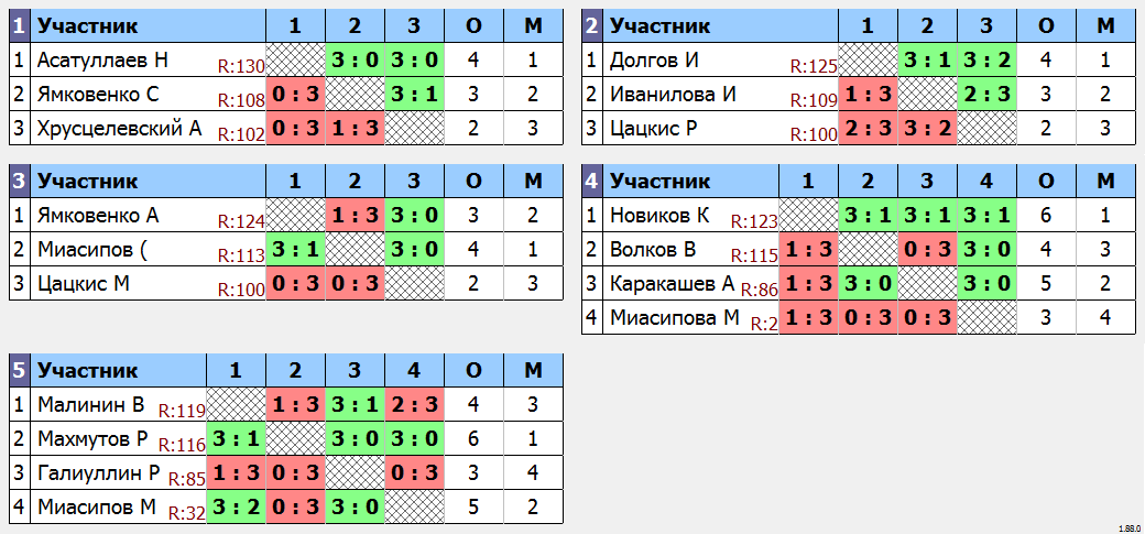 результаты турнира МАКС-130 