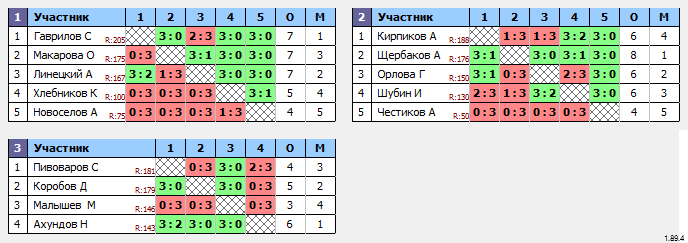 результаты турнира Юго-Запад 