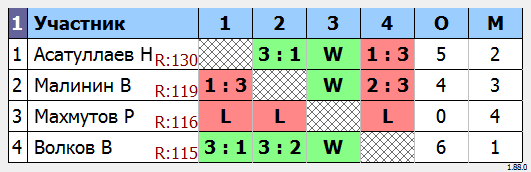 результаты турнира МАКС-150 