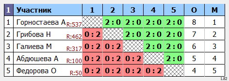 результаты турнира Турнир, посвященный памяти Шмакова В.М. Женщины