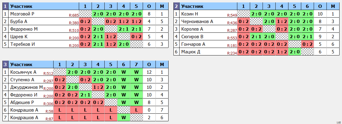 результаты турнира Турнир, посвященный памяти Шмакова В.М. 41-50 лет