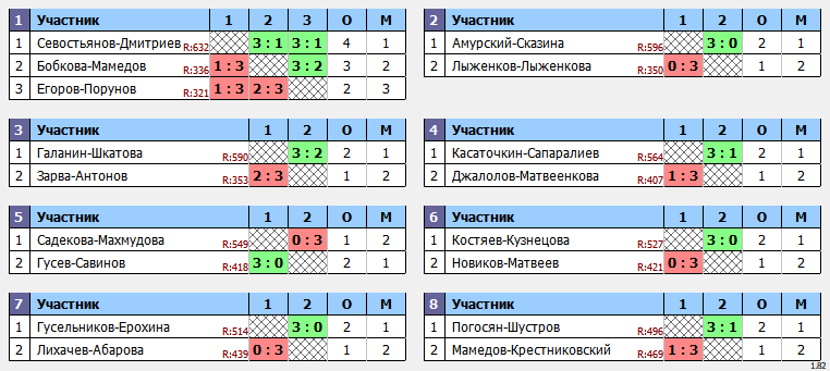 результаты турнира Пары ~577 с форой в клубе Hurricane-TT