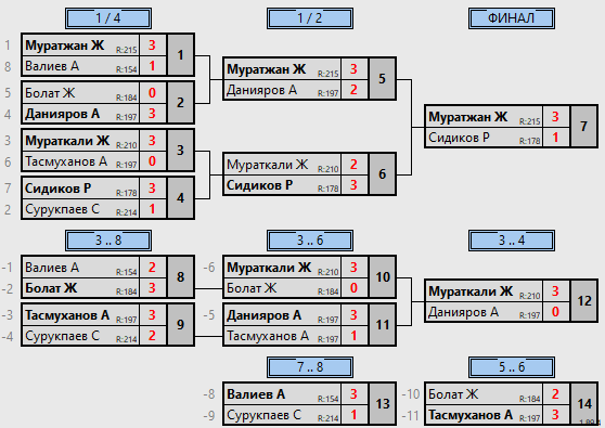 результаты турнира Лига BRONZE