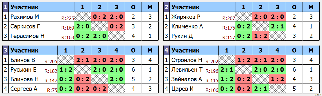 результаты турнира Любительский турнир