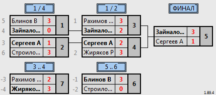 результаты турнира Любительский турнир