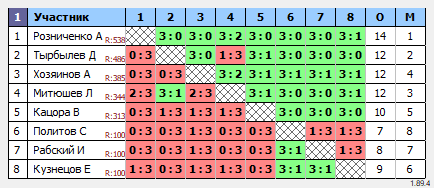 результаты турнира Открытый Республиканский турнир памяти А.А.Таушана. 18-39 лет