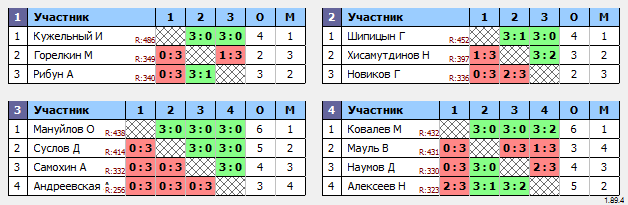 результаты турнира Макс-500 в ТТL-Савеловская 