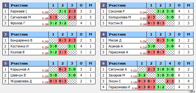 результаты турнира Макс-250 в ТТL-Савеловская 