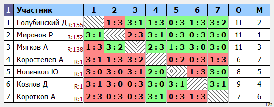 результаты турнира МАКС-200 Gorilla