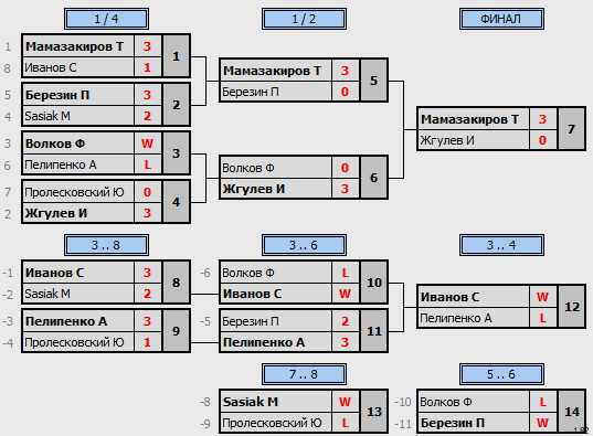 результаты турнира Master's Cup